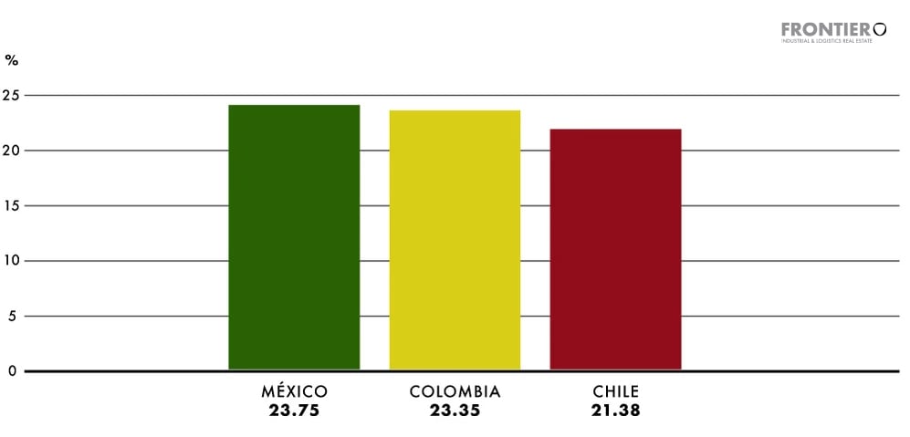 Graficas-Nearshore-en-Mexico-Frontier-mexico-colombia-chile