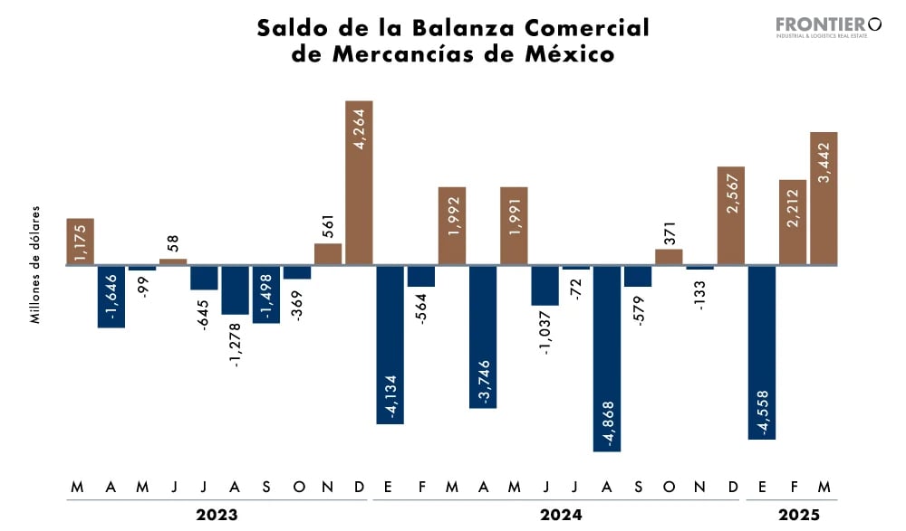 Graficas-Nearshore-en-Mexico-Frontier-tabla-1-jul25