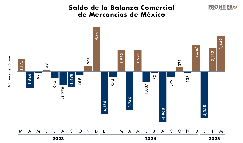 Saldo de la balanza comercial de mercancías en México