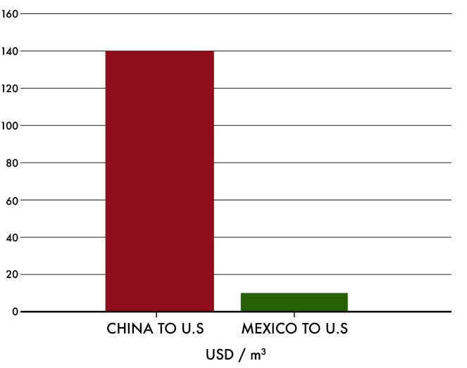 nearshoring-to-mexico-tabla-7-frontier-oct20